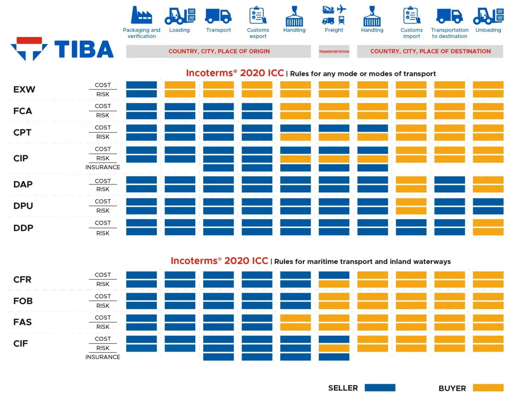 Incoterms | Cvel Consegne Veloci